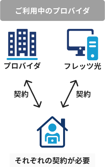 従来の契約形態